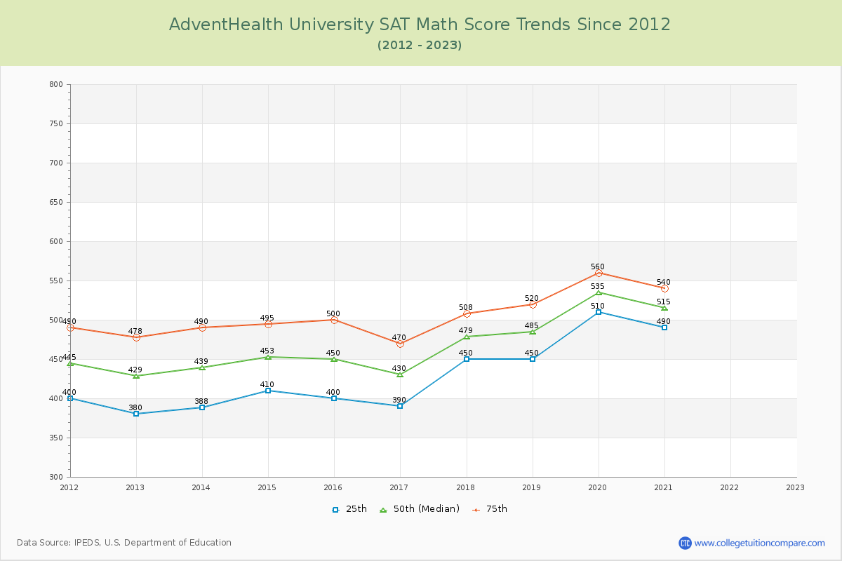 AdventHealth University SAT Math Score Trends Chart