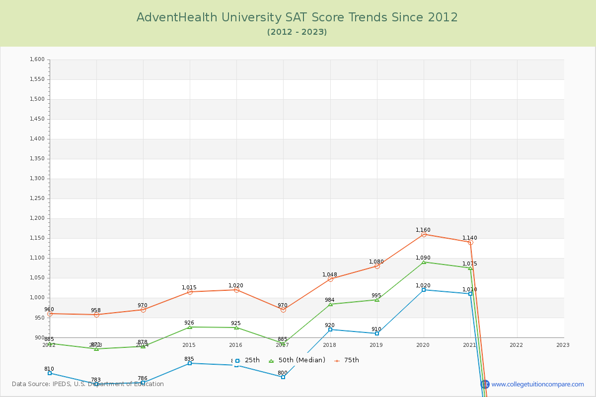 AdventHealth University SAT Score Trends Chart