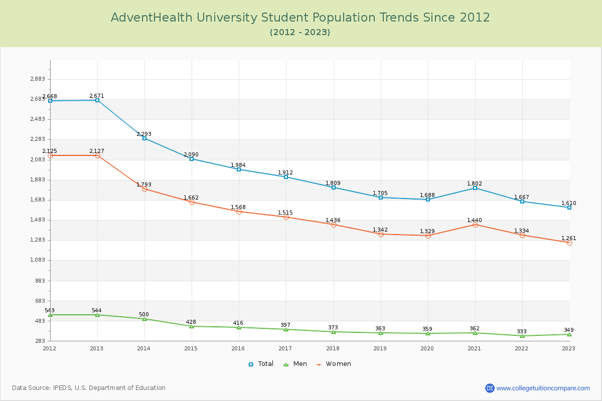 AdventHealth University Enrollment Trends Chart