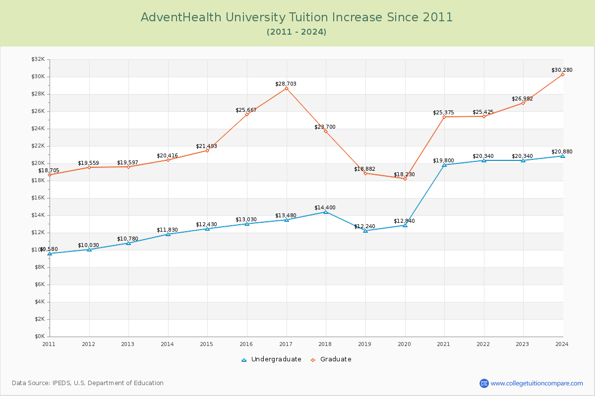 AdventHealth University Tuition & Fees Changes Chart