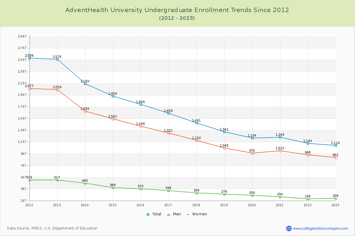 AdventHealth University Undergraduate Enrollment Trends Chart