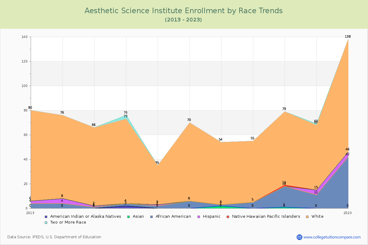 Aesthetic Science Institute Enrollment by Race Trends Chart