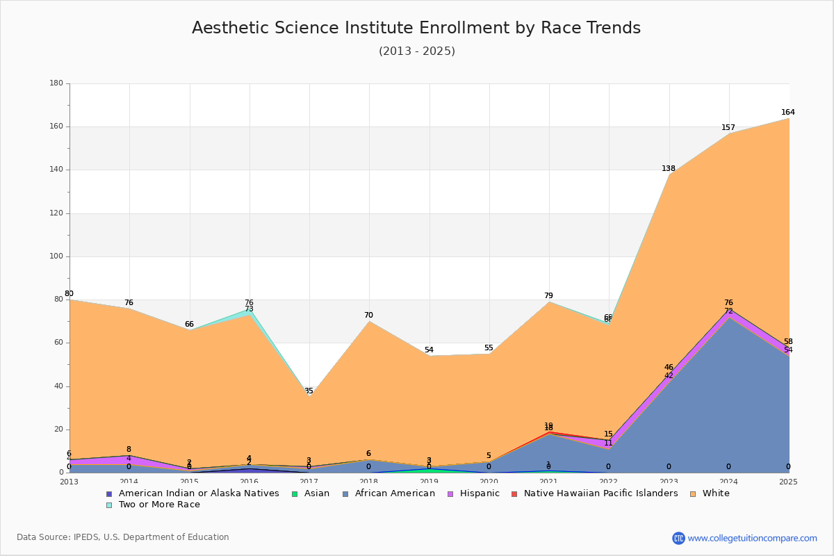 Aesthetic Science Institute Enrollment by Race Trends Chart