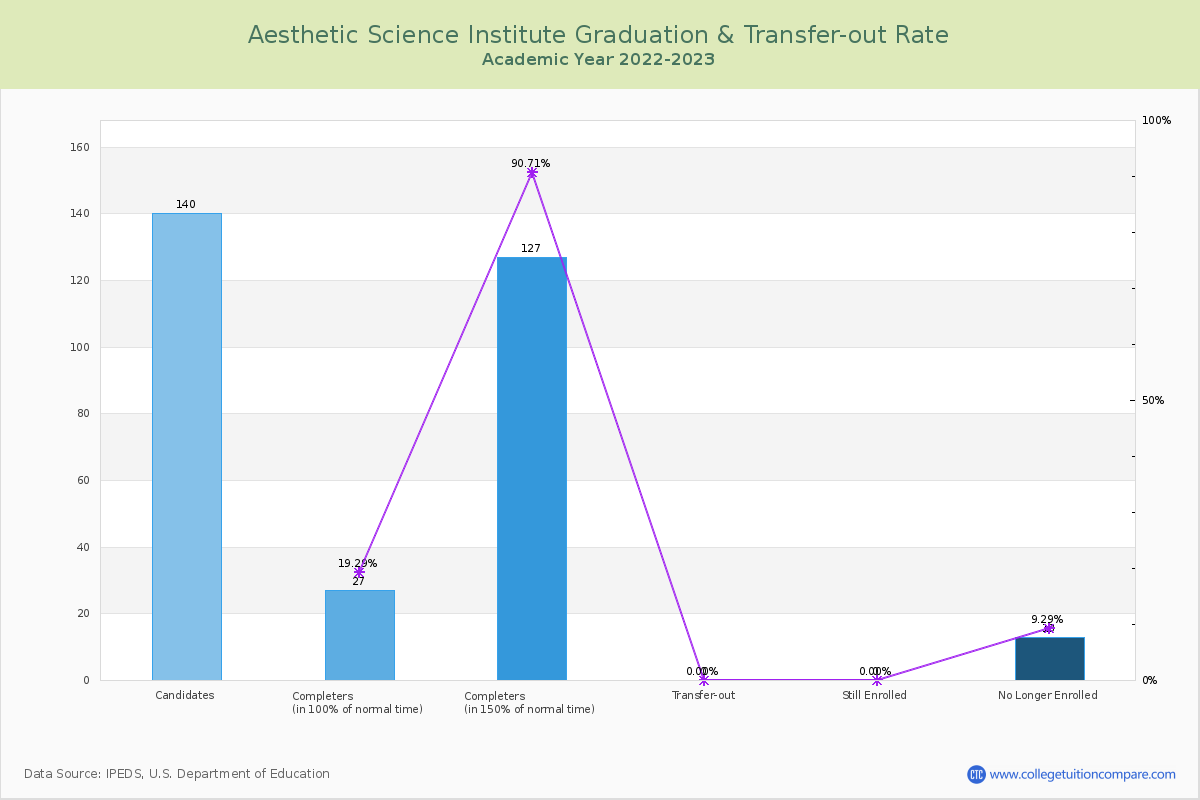 Aesthetic Science Institute graduate rate