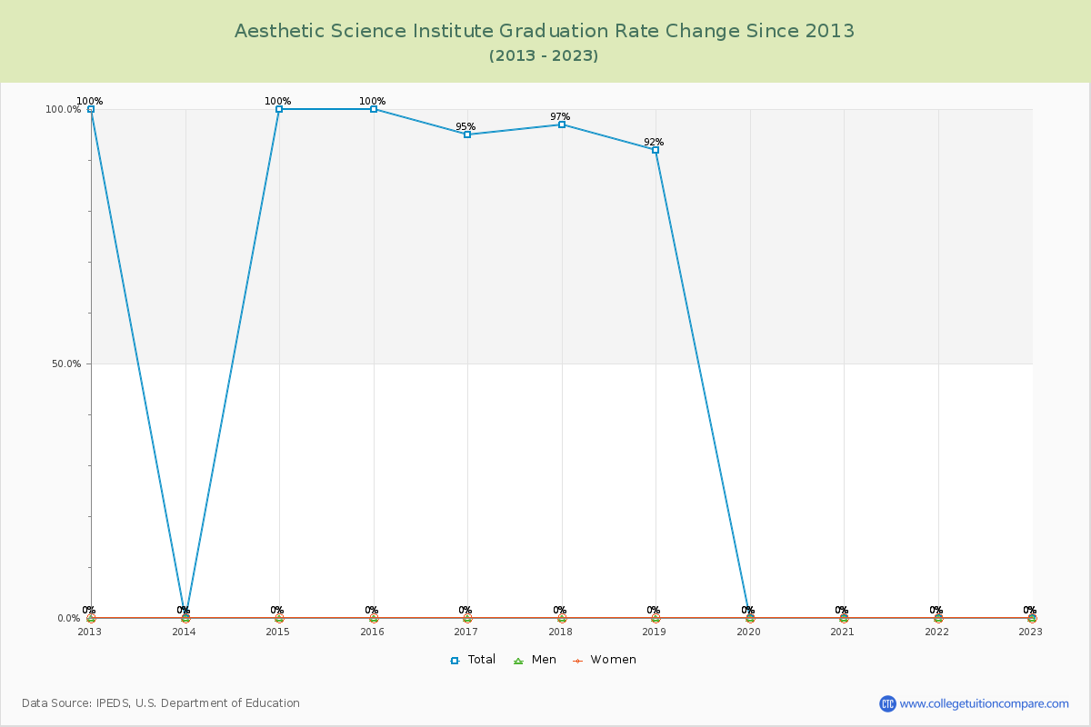 Aesthetic Science Institute Graduation Rate Changes Chart
