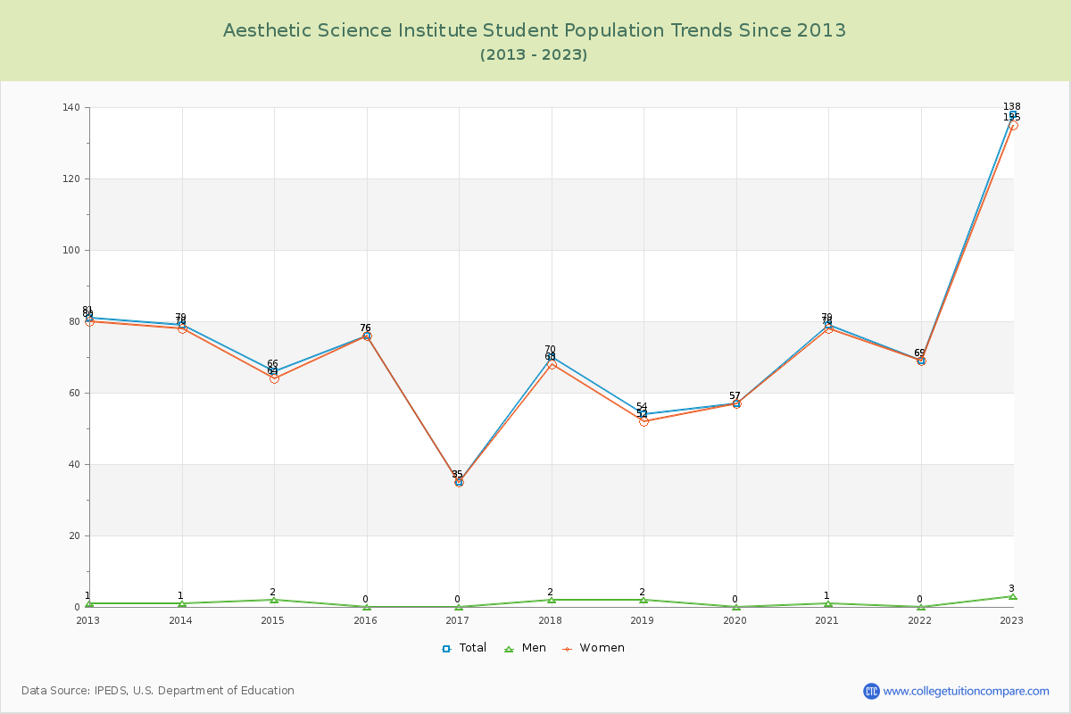 Aesthetic Science Institute Enrollment Trends Chart