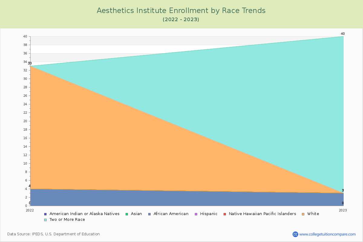 Aesthetics Institute Enrollment by Race Trends Chart