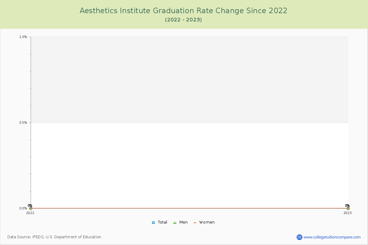 Aesthetics Institute Graduation Rate Changes Chart
