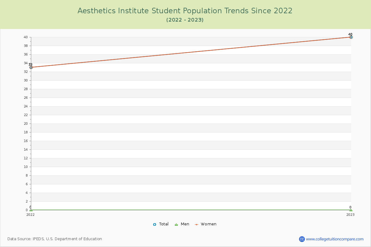 Aesthetics Institute Enrollment Trends Chart