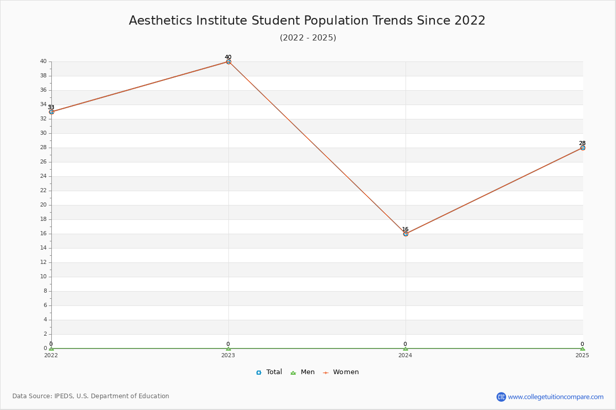Aesthetics Institute Enrollment Trends Chart