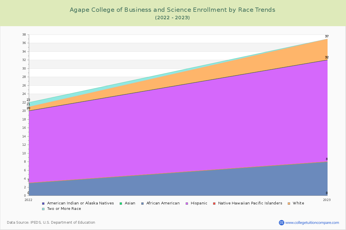 Agape College of Business and Science Enrollment by Race Trends Chart
