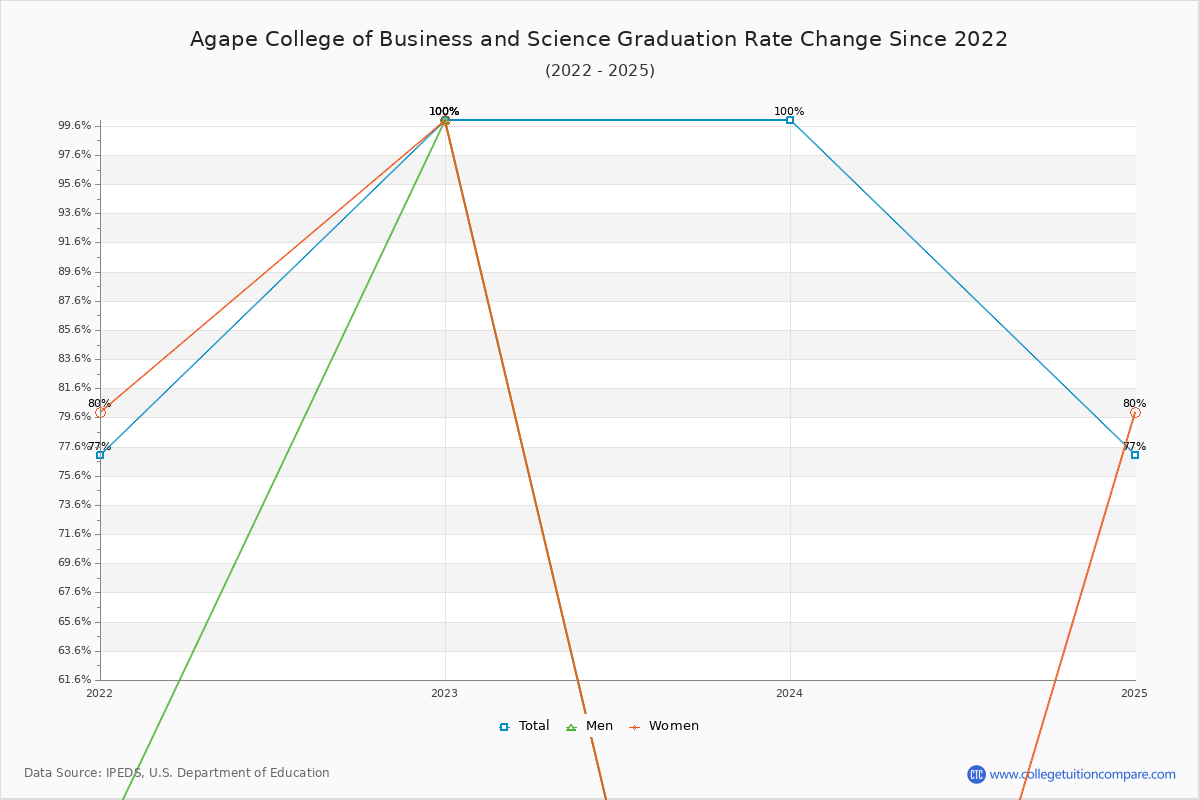 Agape College of Business and Science Graduation Rate Changes Chart