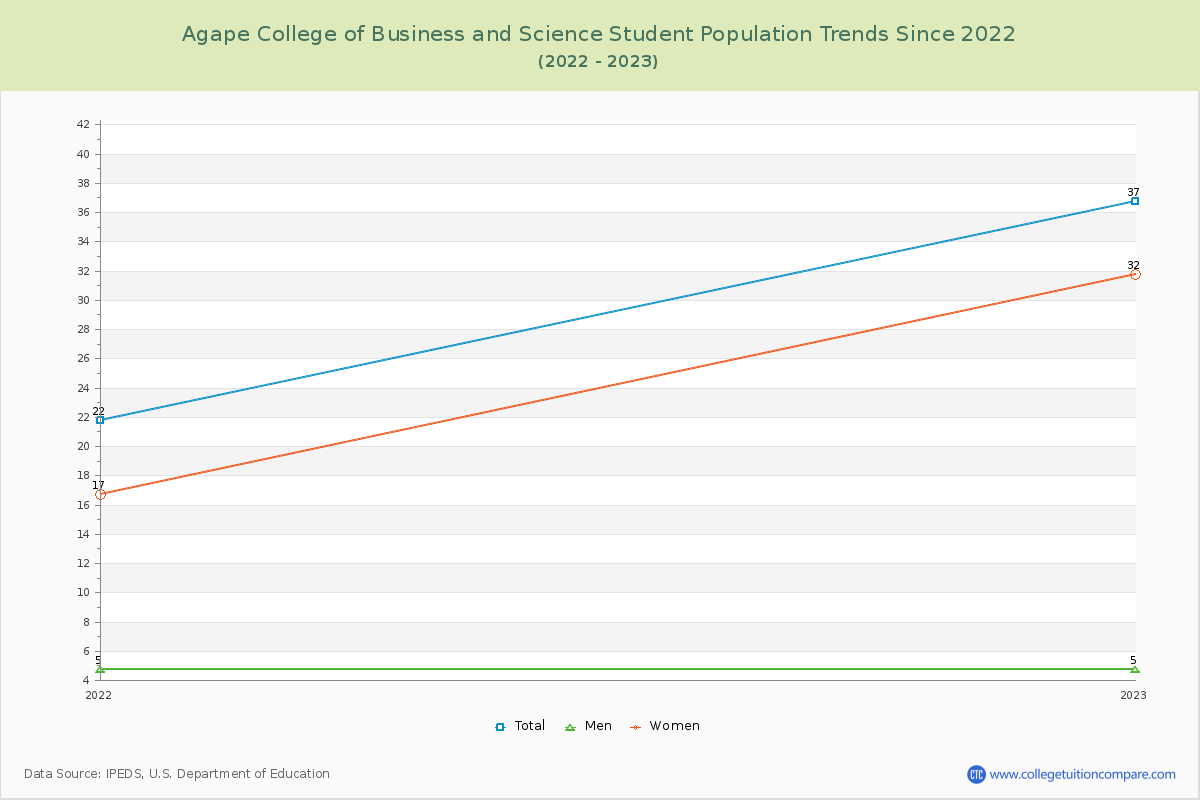 Agape College of Business and Science Enrollment Trends Chart