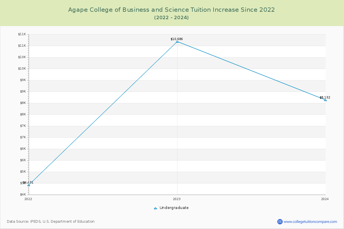 Agape College of Business and Science Tuition & Fees Changes Chart