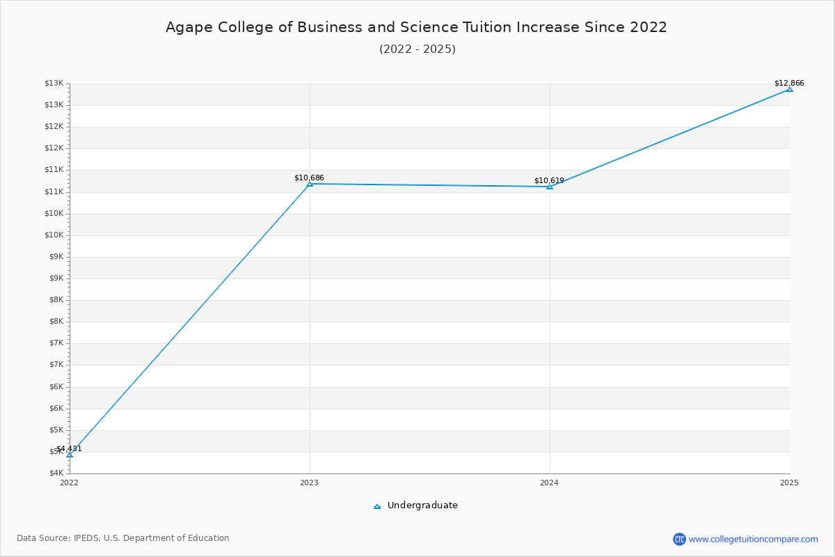 Agape College of Business and Science Tuition & Fees Changes Chart