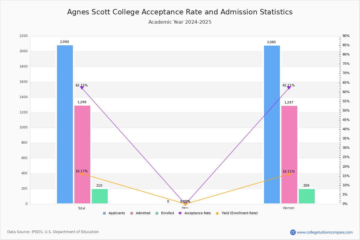 Agnes Scott Acceptance Rate and SAT/ACT Scores