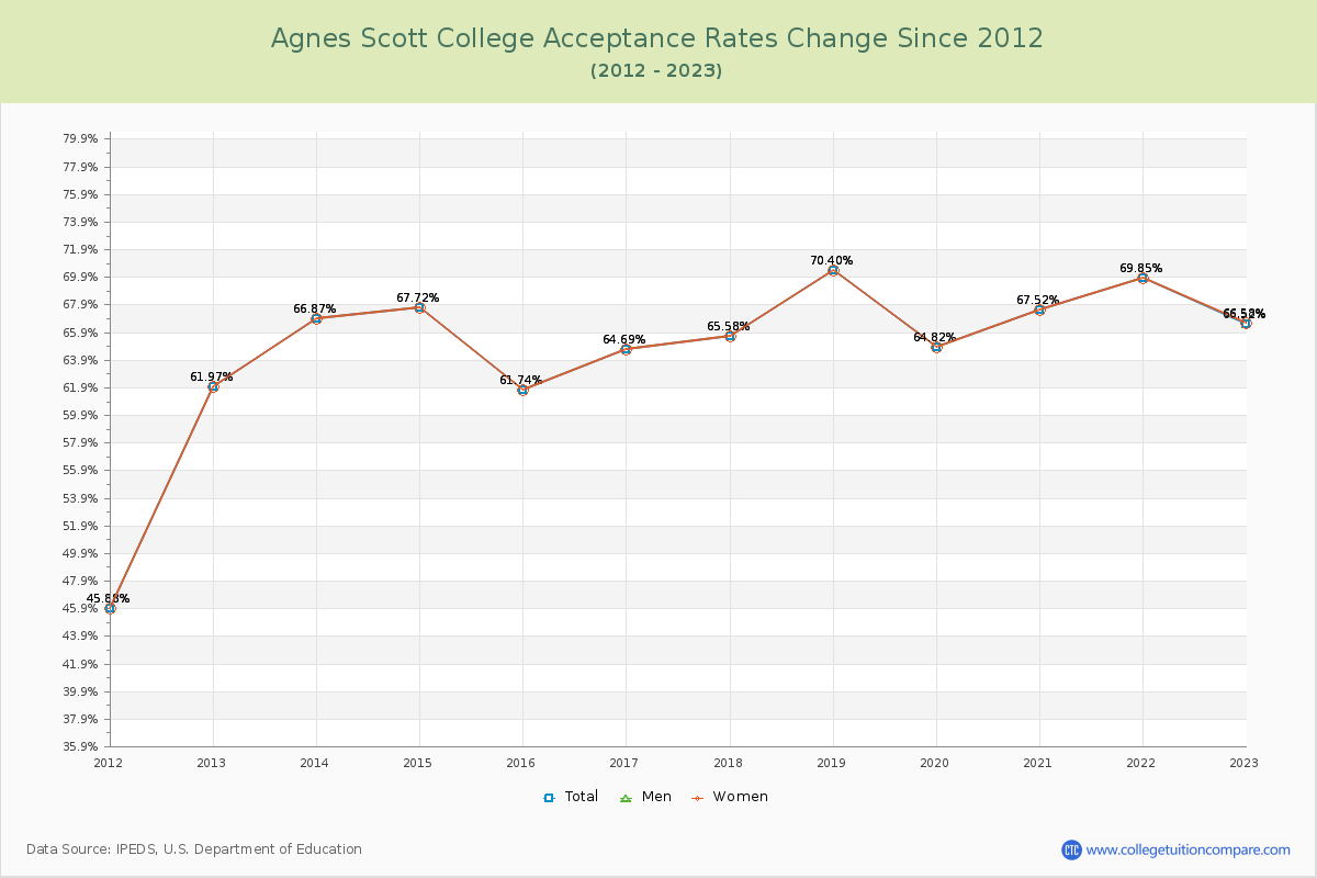 Agnes Scott College Acceptance Rate Changes Chart