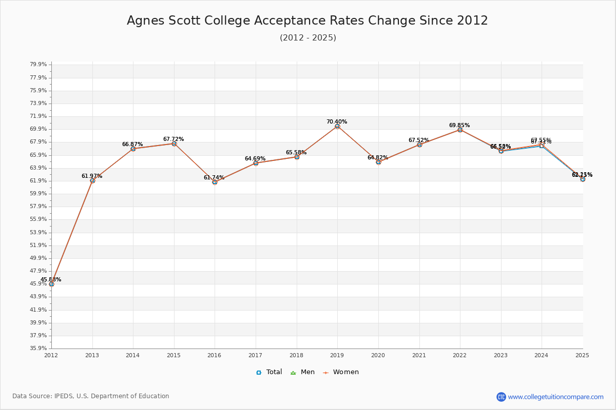 Agnes Scott College Acceptance Rate Trends Over Time - Historical Admission Rate Data Visualization Chart