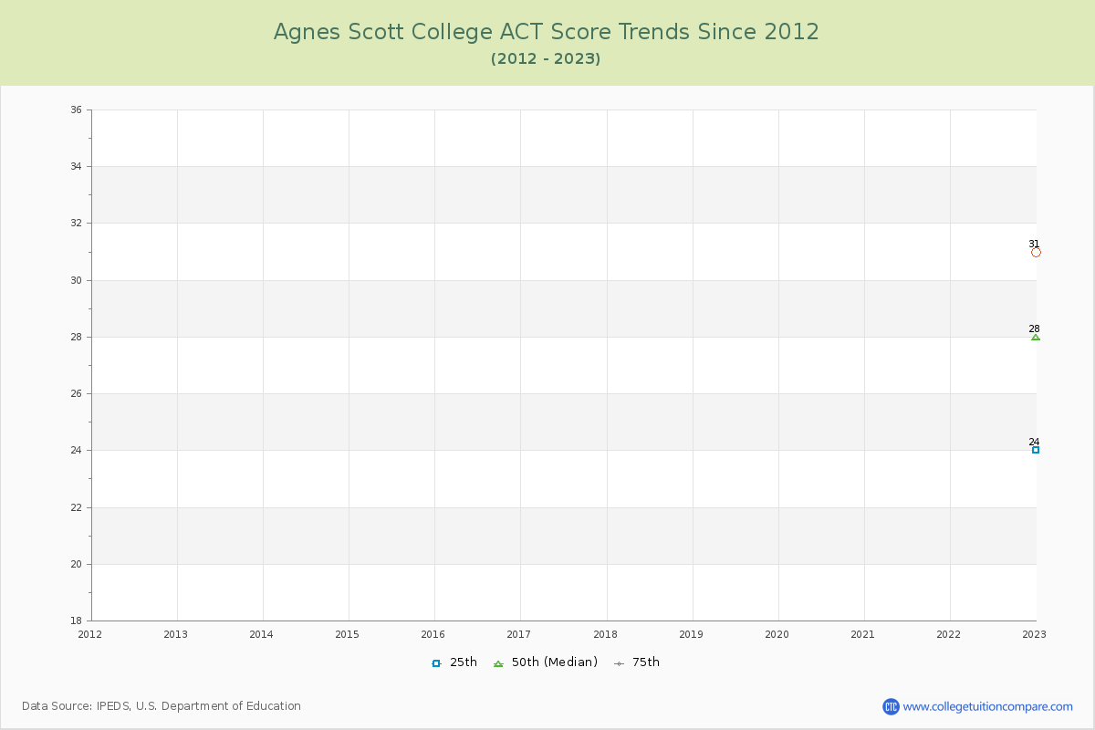 Agnes Scott College ACT Score Trends Chart
