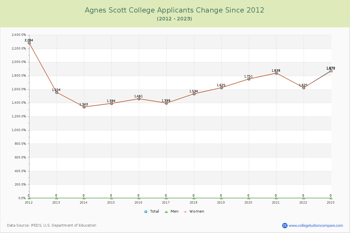 Agnes Scott College Number of Applicants Changes Chart