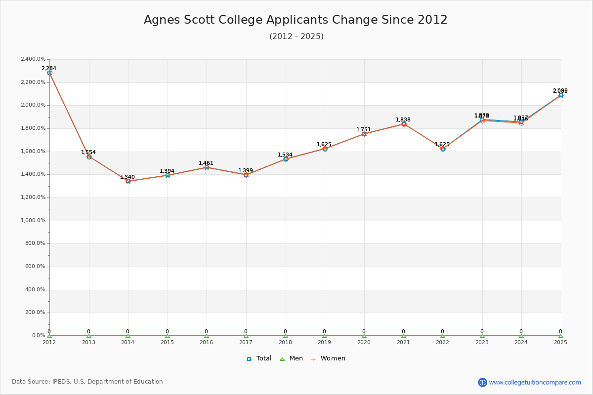 Agnes Scott College - 10 Year Applicants, Admissions, and Enrollment Trends Chart