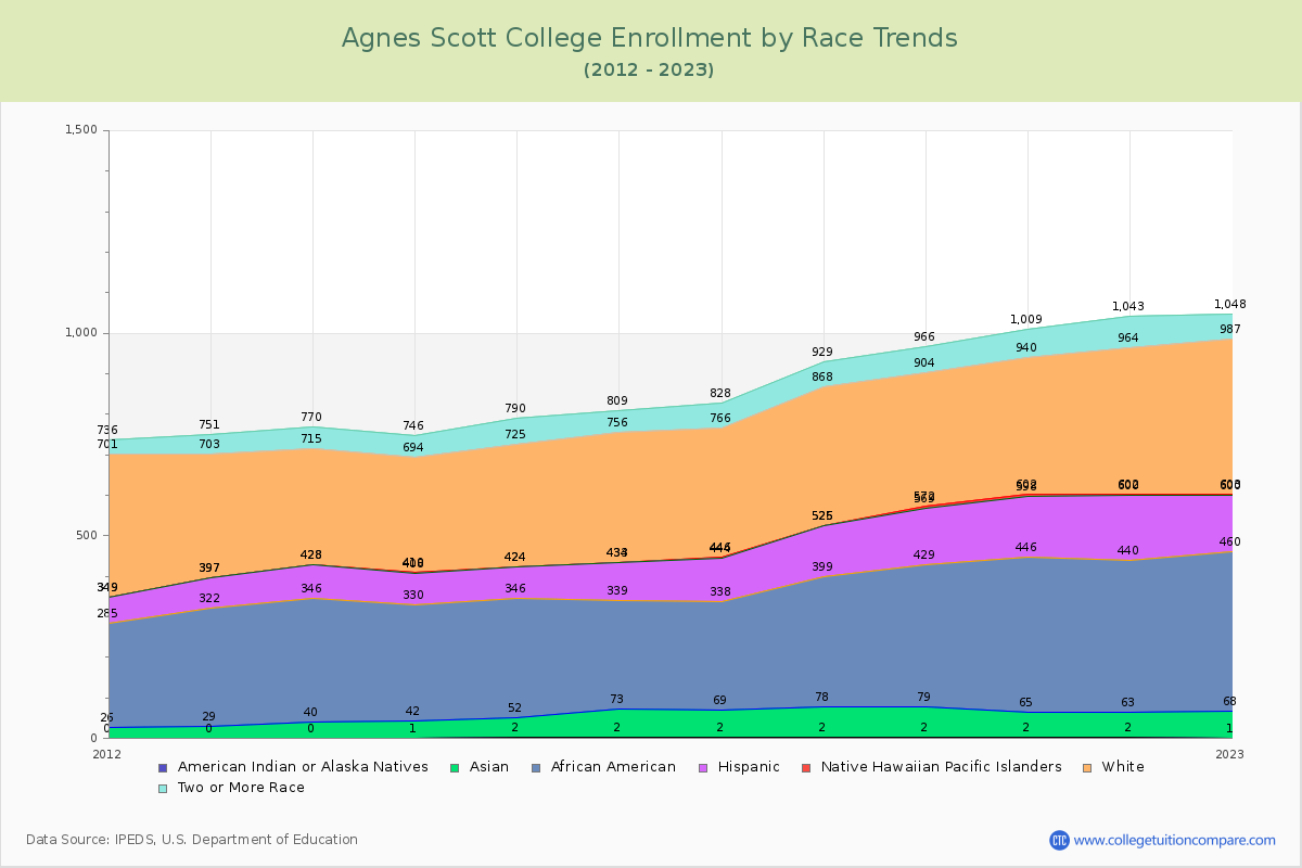 Agnes Scott College Enrollment by Race Trends Chart