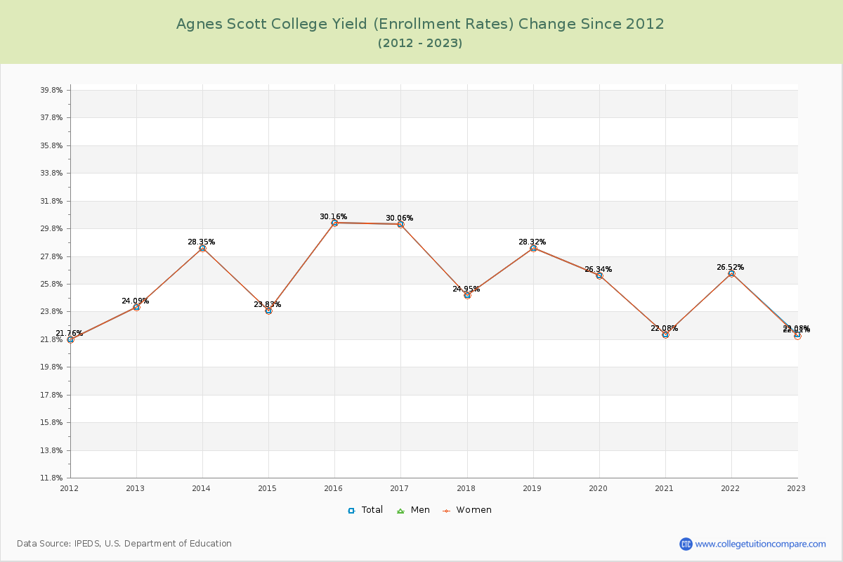 Agnes Scott College Yield (Enrollment Rate) Changes Chart