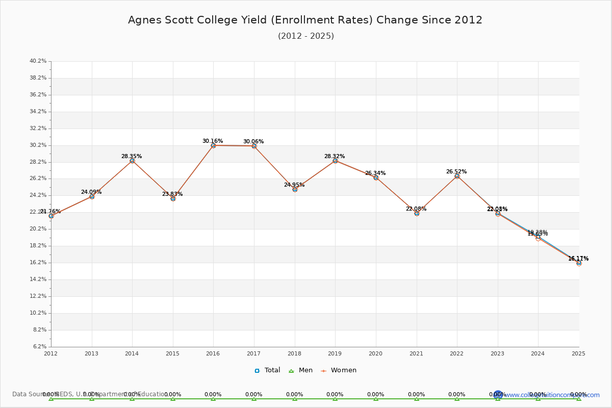 Agnes Scott College enrollment rate trends chart showing historical yield changes from 2015 to 2025