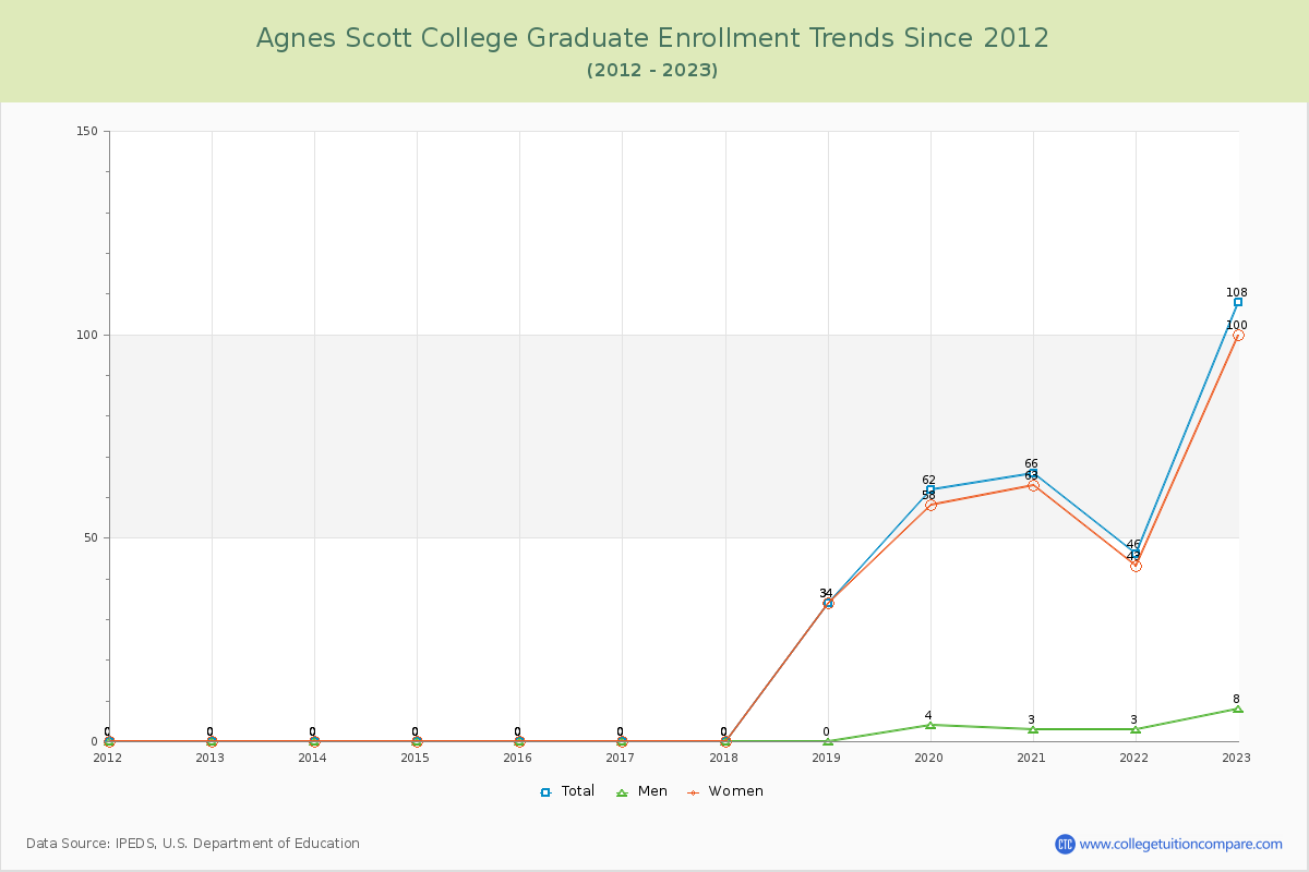Agnes Scott College Graduate Enrollment Trends Chart