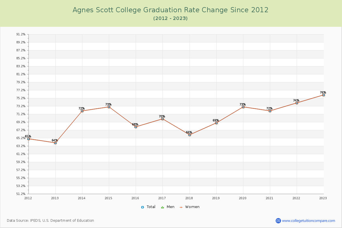 Agnes Scott College Graduation Rate Changes Chart