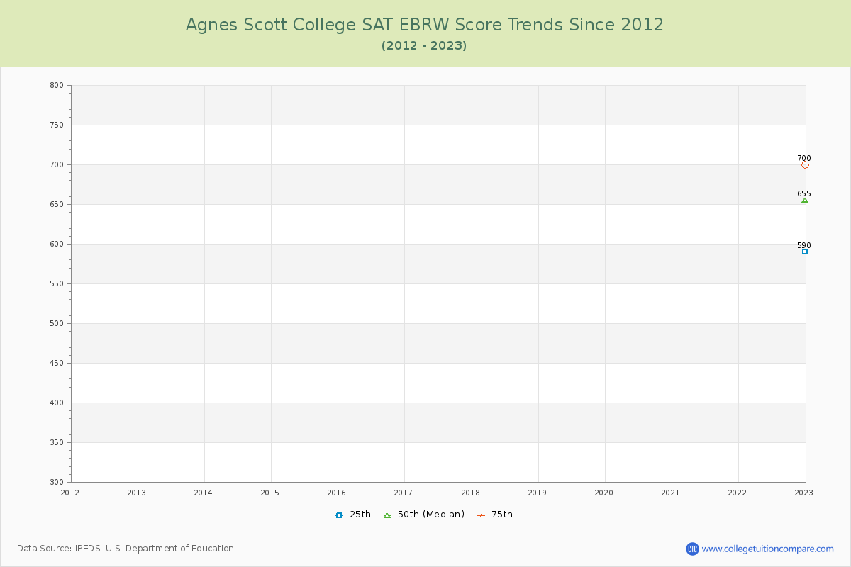 Agnes Scott College SAT EBRW (Evidence-Based Reading and Writing) Trends Chart