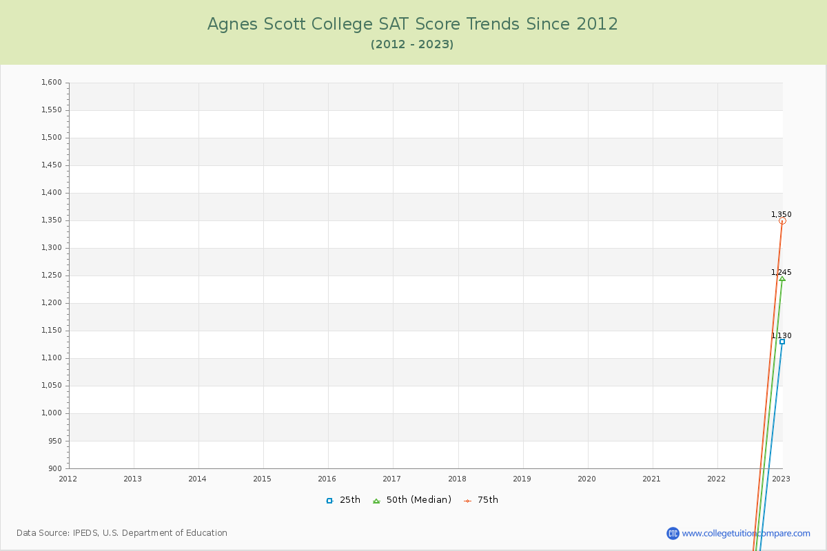 Agnes Scott College SAT Score Trends Chart