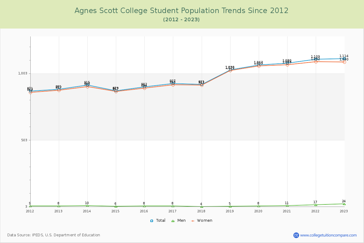Agnes Scott College Enrollment Trends Chart
