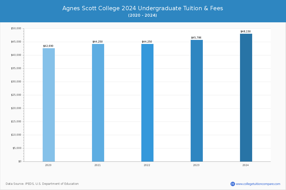 Agnes Scott College - Undergraduate Tuition Chart