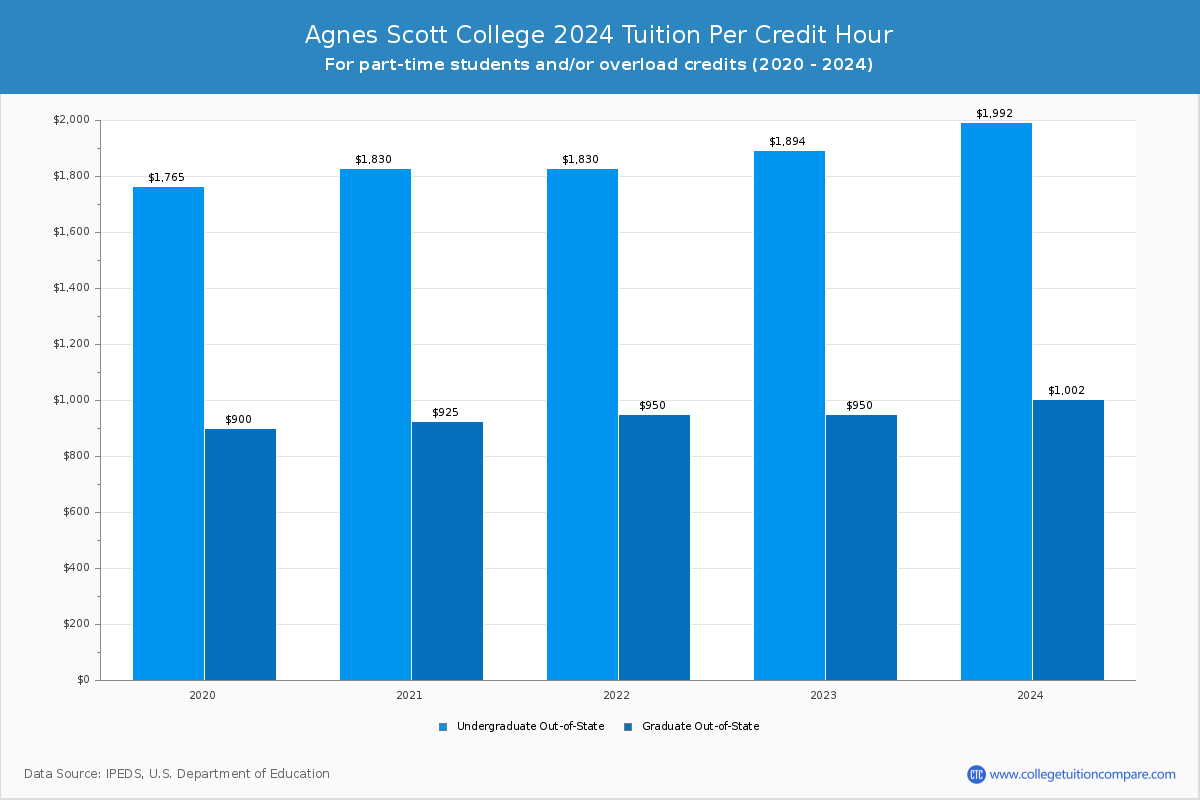 Agnes Scott College - Tuition per Credit Hour