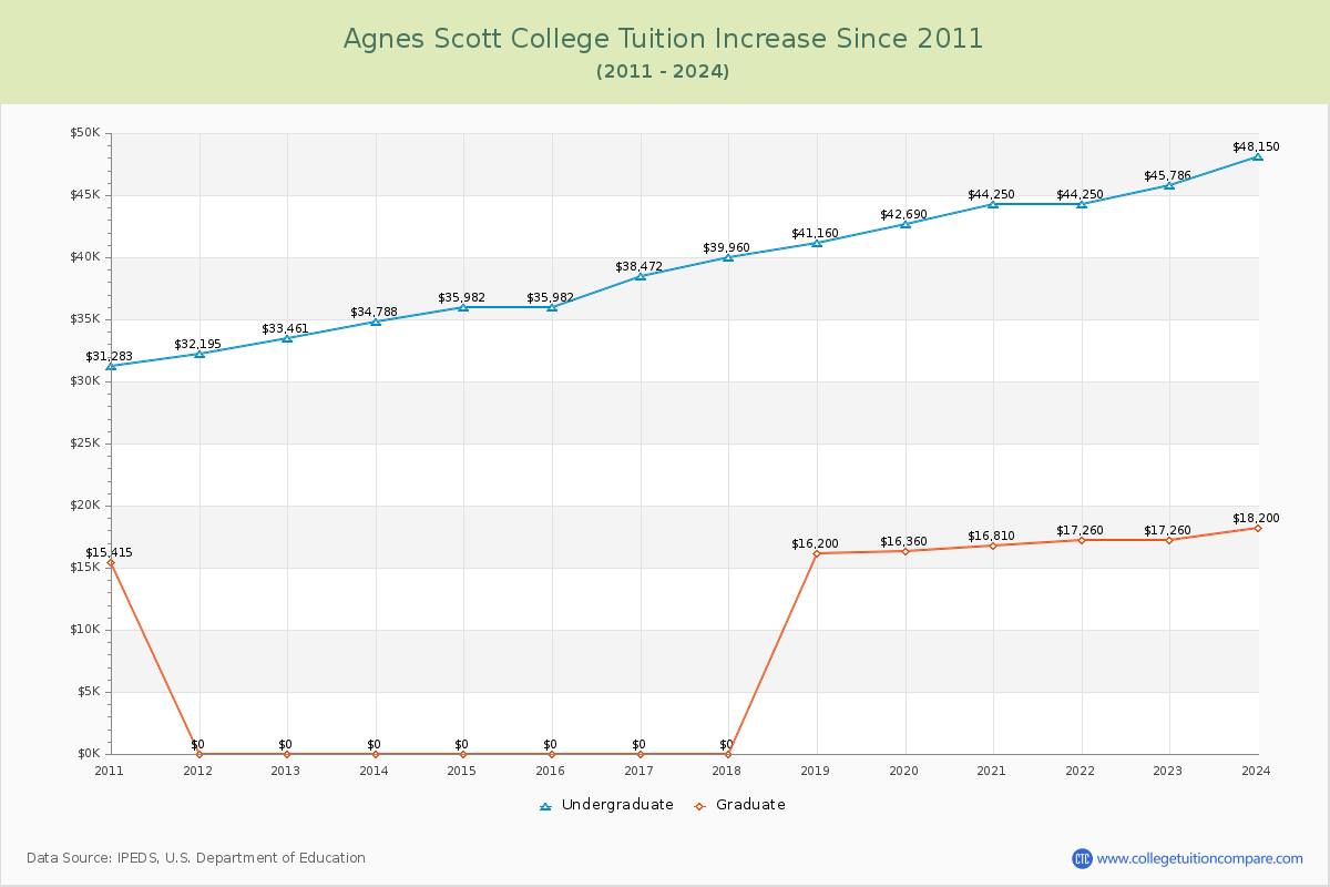 Agnes Scott College Tuition & Fees Changes Chart