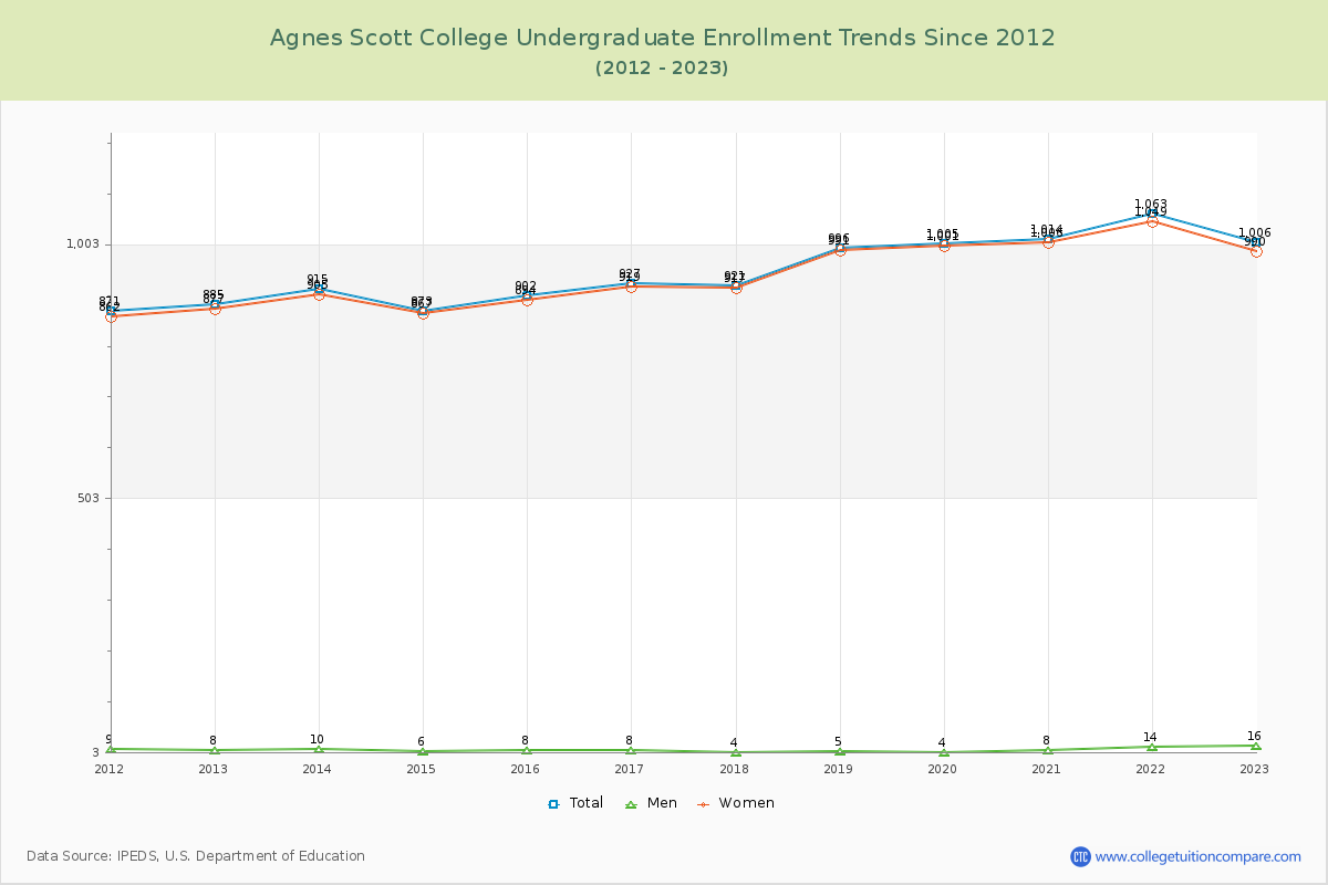 Agnes Scott College Undergraduate Enrollment Trends Chart