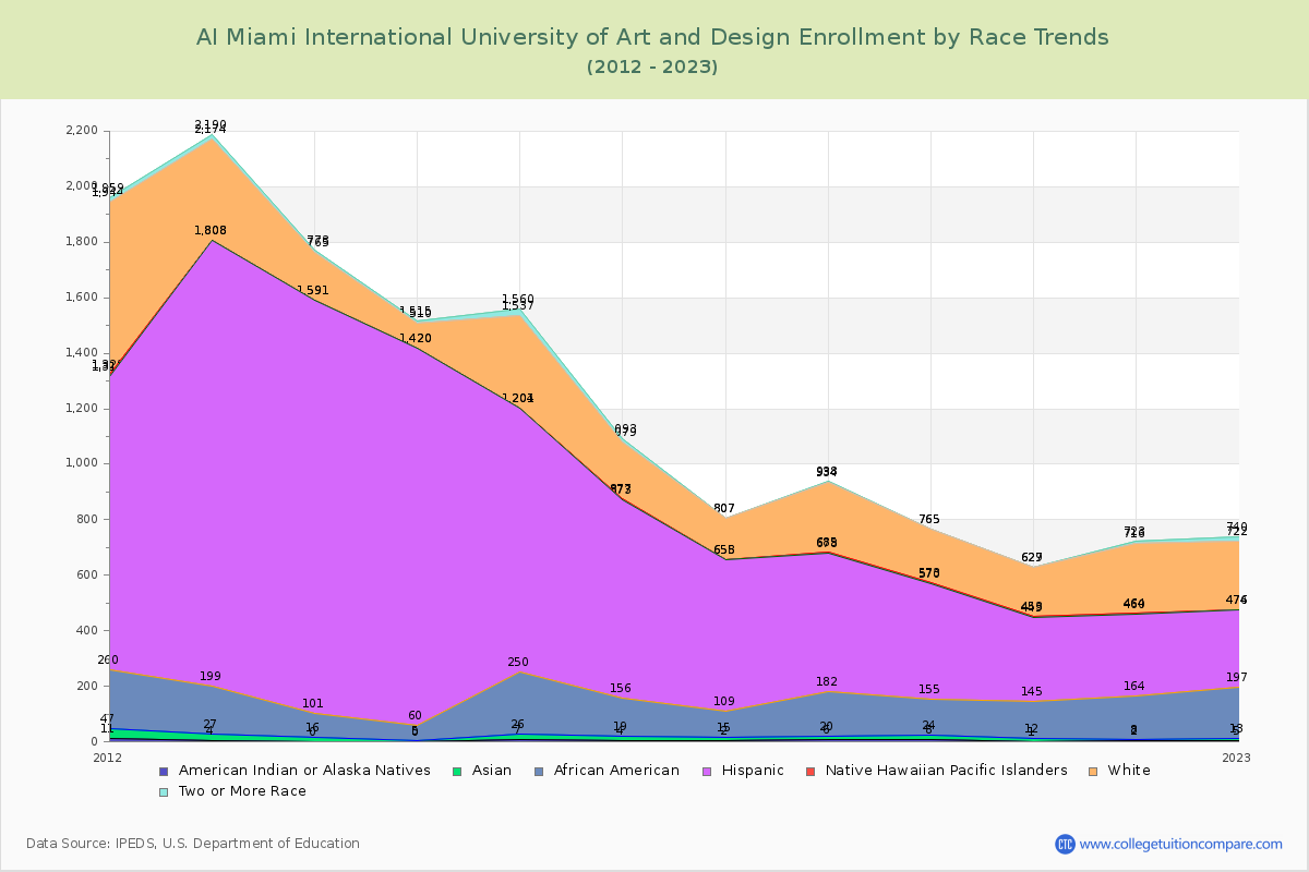 AI Miami International University of Art and Design Enrollment by Race Trends Chart
