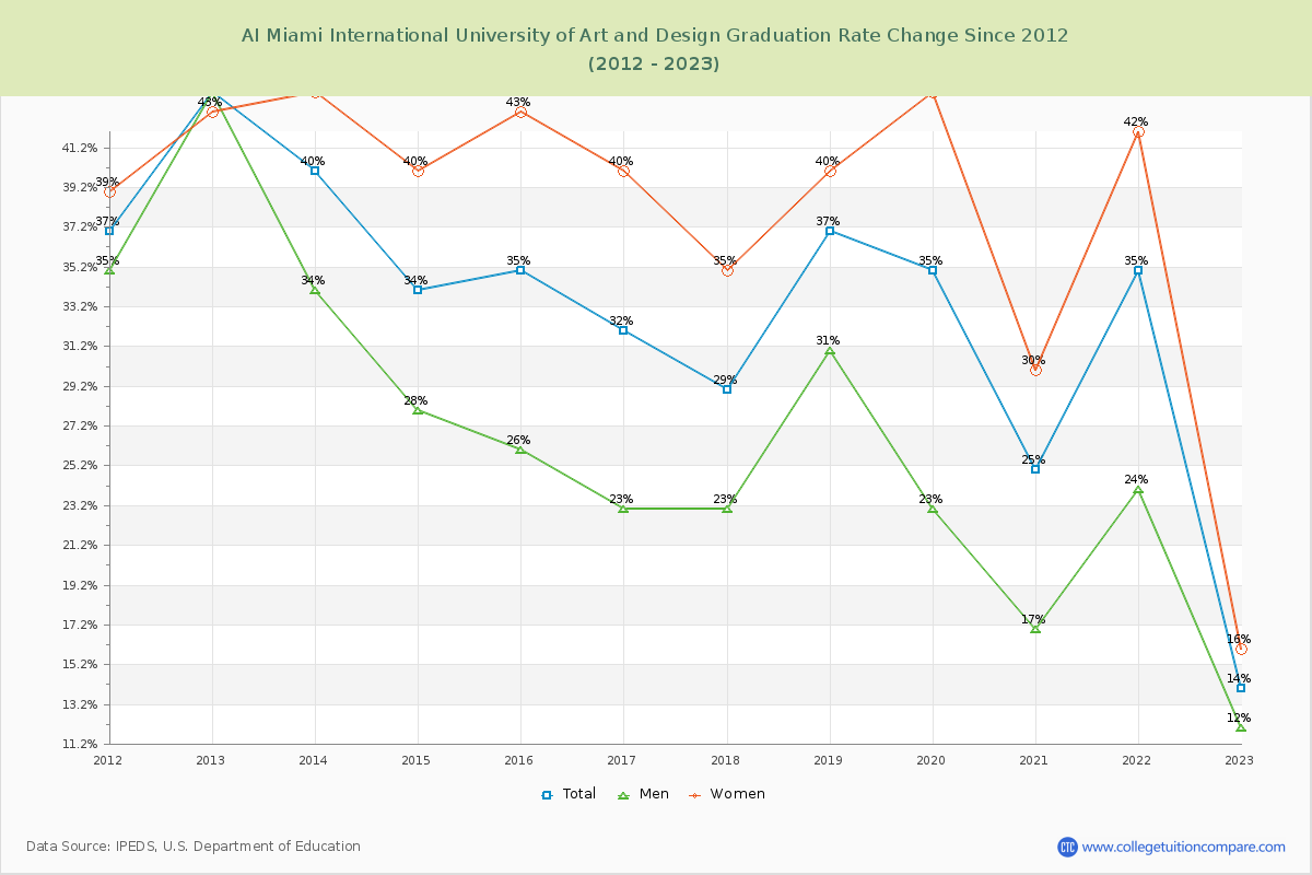 AI Miami International University of Art and Design Graduation Rate Changes Chart