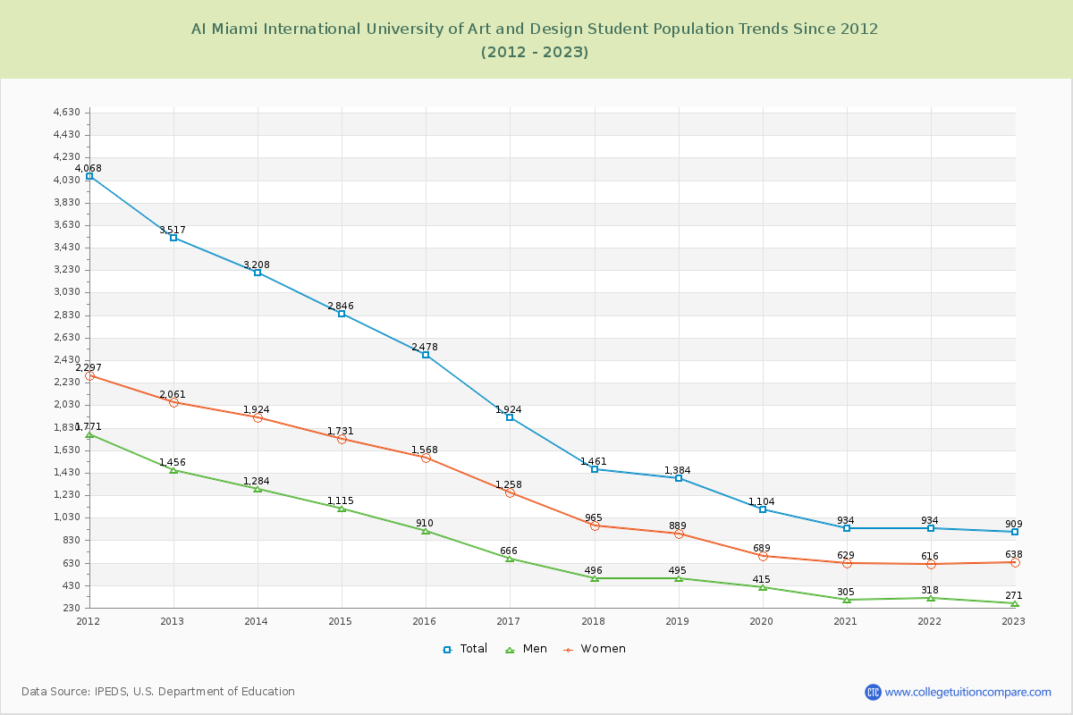AI Miami International University of Art and Design Enrollment Trends Chart