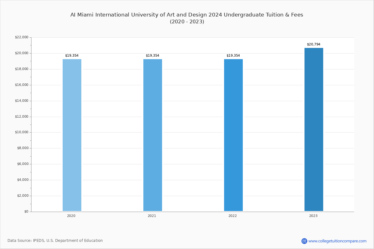 AI Miami International University of Art and Design - Undergraduate Tuition Chart