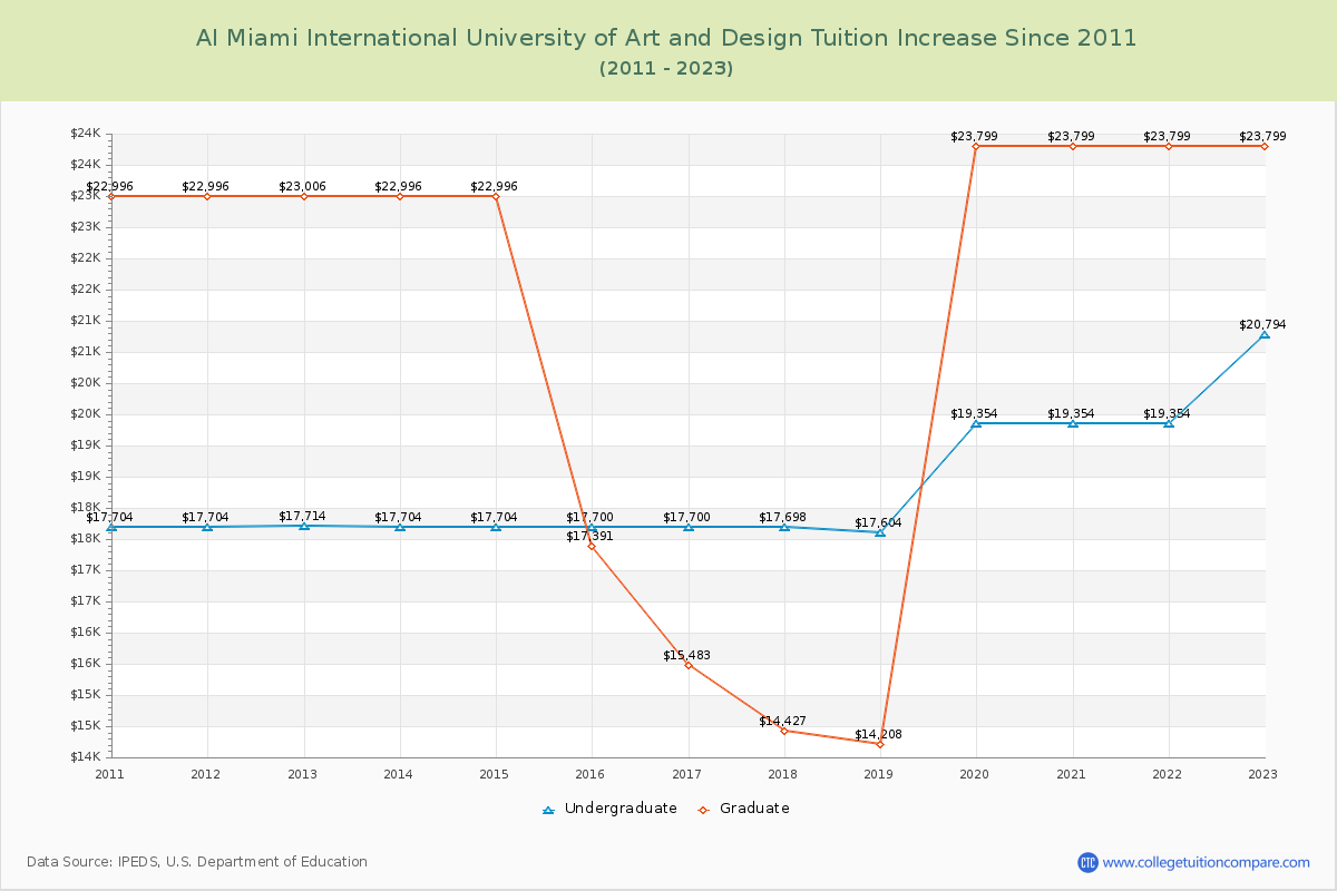 AI Miami International University of Art and Design Tuition & Fees Changes Chart