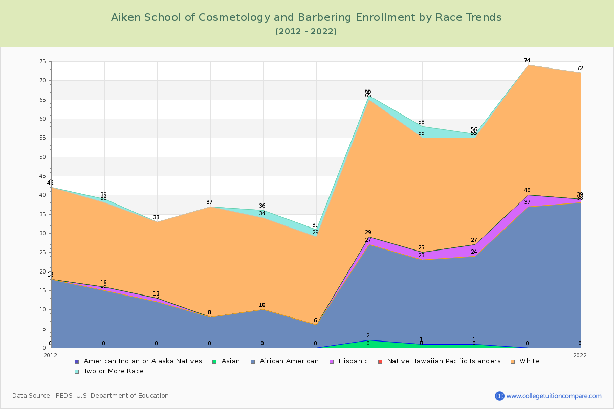 Aiken School of Cosmetology and Barbering Enrollment by Race Trends Chart