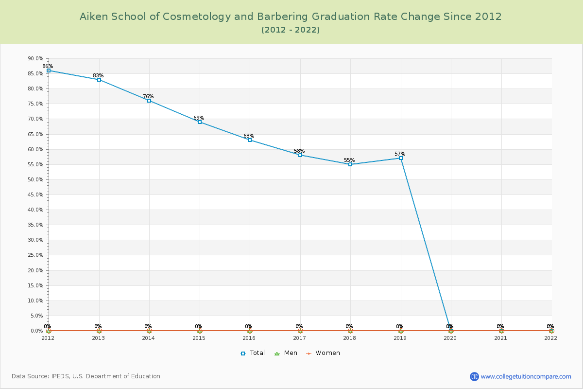 Aiken School of Cosmetology and Barbering Graduation Rate Changes Chart