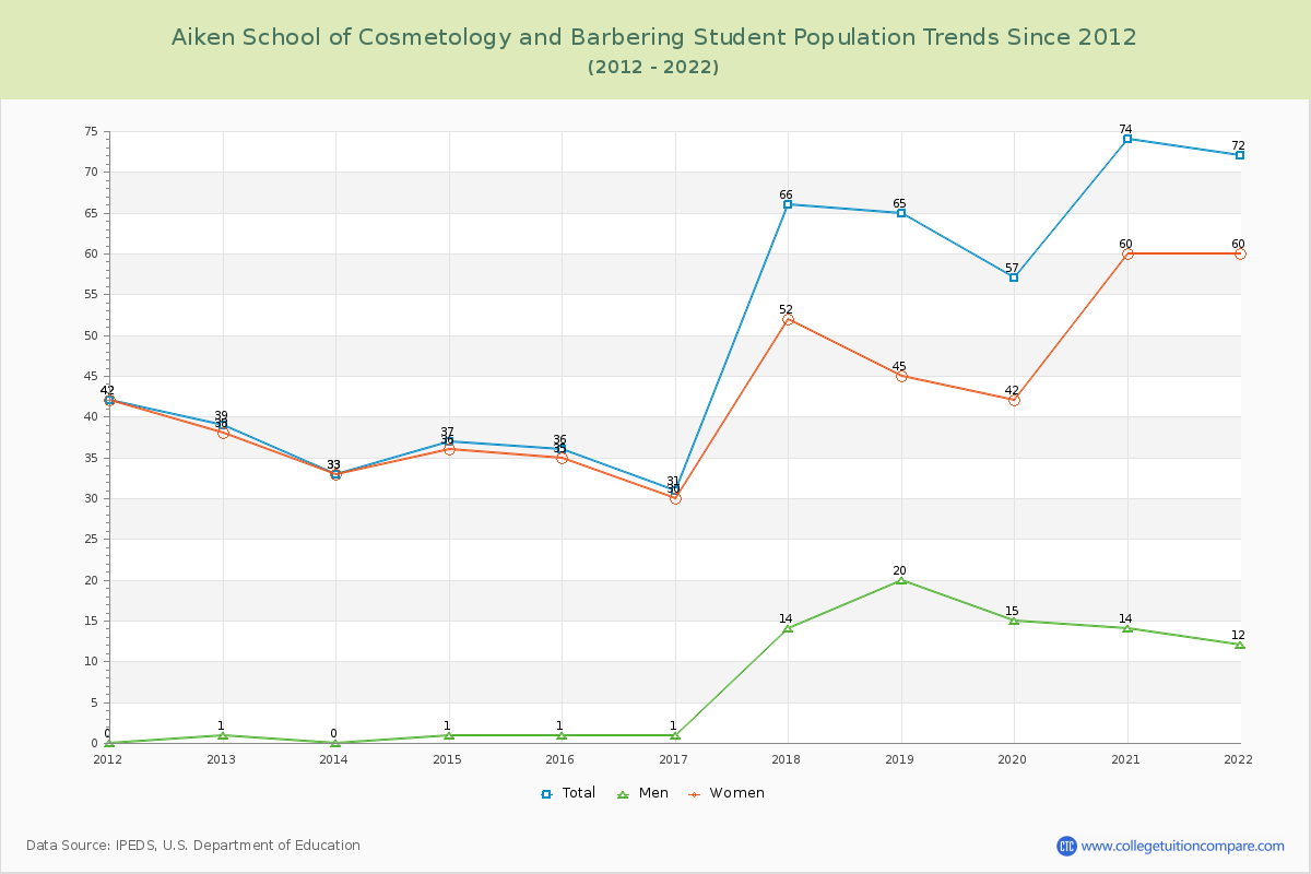 Aiken School of Cosmetology and Barbering Enrollment Trends Chart