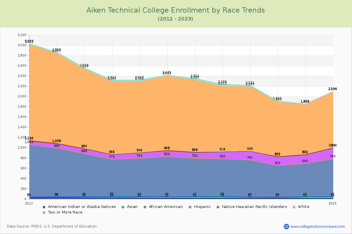 Aiken Technical College Enrollment by Race Trends Chart