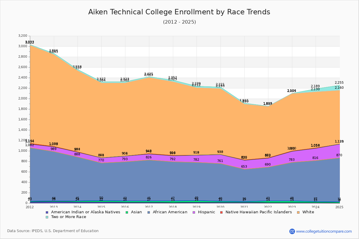Aiken Technical College Enrollment by Race Trends Chart