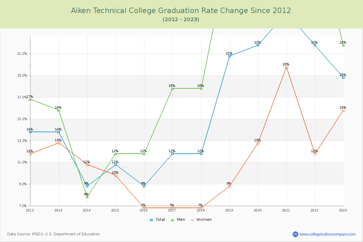 Aiken Technical College Graduation Rate Changes Chart