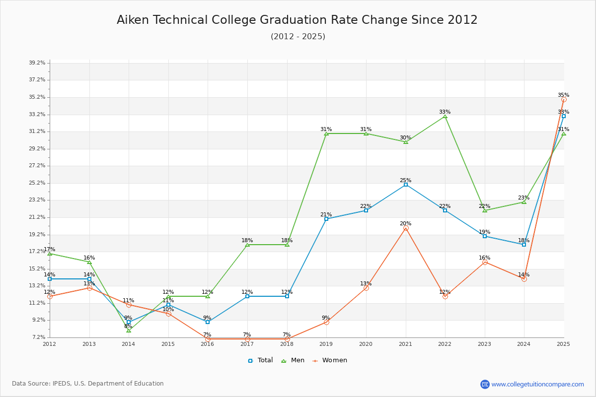 Aiken Technical College Graduation Rate Changes Chart