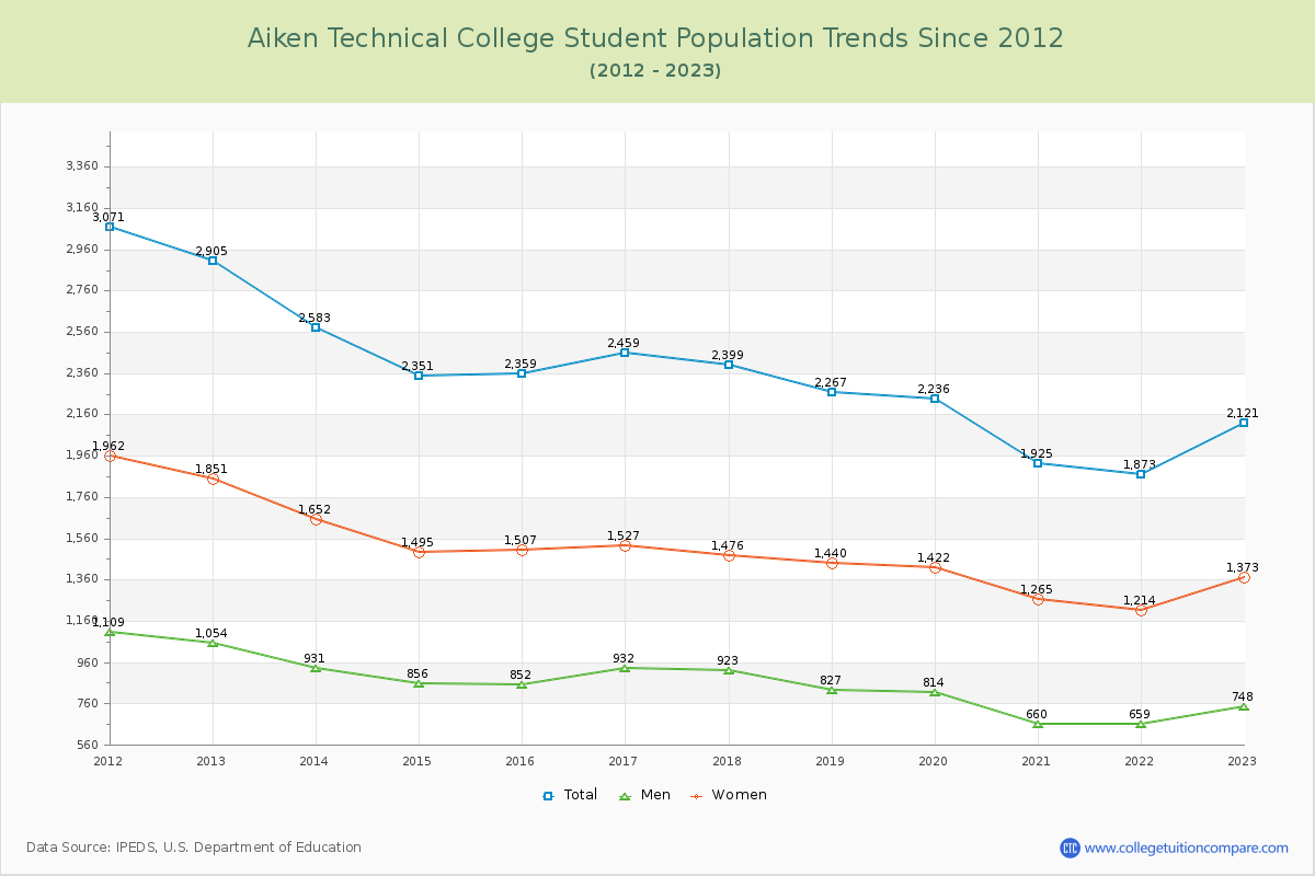 Aiken Technical College Enrollment Trends Chart